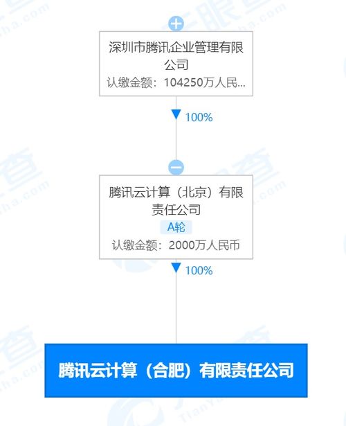 騰訊合肥云計(jì)算公司成立 注冊(cè)資本2000萬(wàn)元，聚焦科技信息咨詢服務(wù)